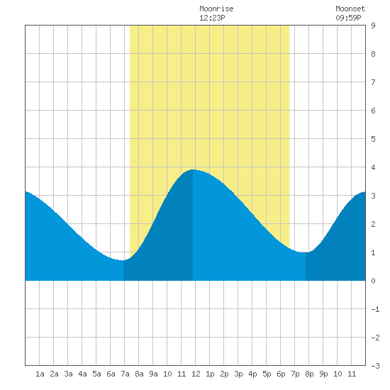 Pawleys Island South tide chart for Thursday, October 19, 2023