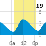 Pawleys Island South tide chart for Thursday, October 19, 2023