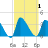 Pawleys Island South tide chart for Sunday, October 1, 2023