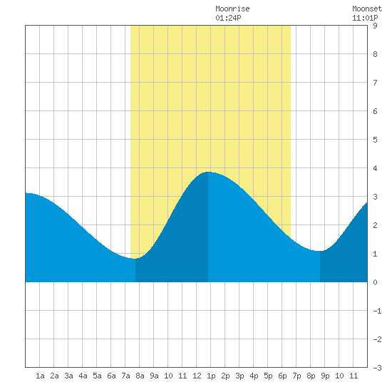 Pawleys Island South tide chart for Friday, October 20, 2023