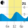 Pawleys Island South tide chart for Saturday, October 21, 2023