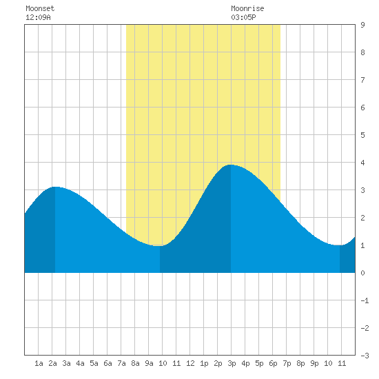 Pawleys Island South tide chart for Sunday, October 22, 2023