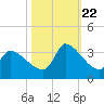 Pawleys Island South tide chart for Sunday, October 22, 2023