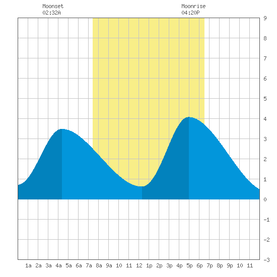 Pawleys Island South tide chart for Tuesday, October 24, 2023