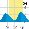 Pawleys Island South tide chart for Tuesday, October 24, 2023