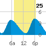 Pawleys Island South tide chart for Wednesday, October 25, 2023
