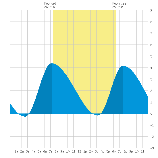 Pawleys Island South tide chart for Friday, October 27, 2023