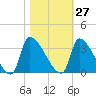 Pawleys Island South tide chart for Friday, October 27, 2023