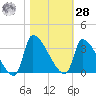 Pawleys Island South tide chart for Saturday, October 28, 2023