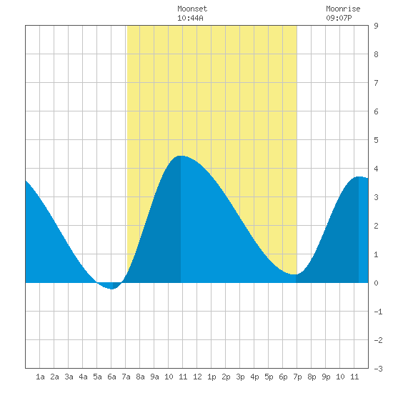 Pawleys Island South tide chart for Monday, October 2, 2023