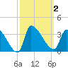 Pawleys Island South tide chart for Monday, October 2, 2023