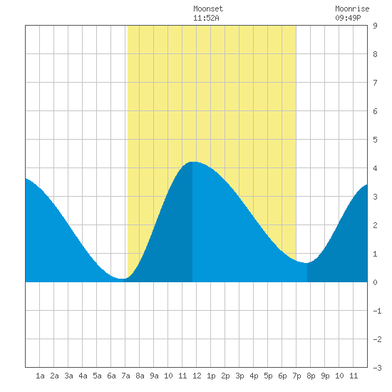 Pawleys Island South tide chart for Tuesday, October 3, 2023