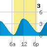 Pawleys Island South tide chart for Tuesday, October 3, 2023