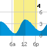 Pawleys Island South tide chart for Wednesday, October 4, 2023