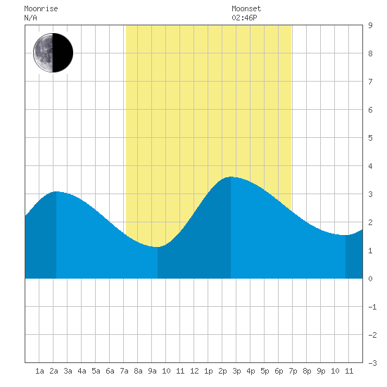 Pawleys Island South tide chart for Friday, October 6, 2023