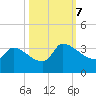 Pawleys Island South tide chart for Saturday, October 7, 2023