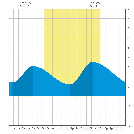Pawleys Island South tide chart for Monday, October 9, 2023