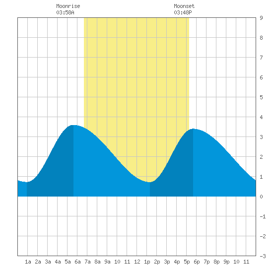 Pawleys Island South tide chart for Friday, November 10, 2023