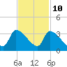 Pawleys Island South tide chart for Friday, November 10, 2023