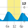 Pawleys Island South tide chart for Sunday, November 12, 2023
