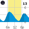 Pawleys Island South tide chart for Monday, November 13, 2023