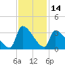 Pawleys Island South tide chart for Tuesday, November 14, 2023