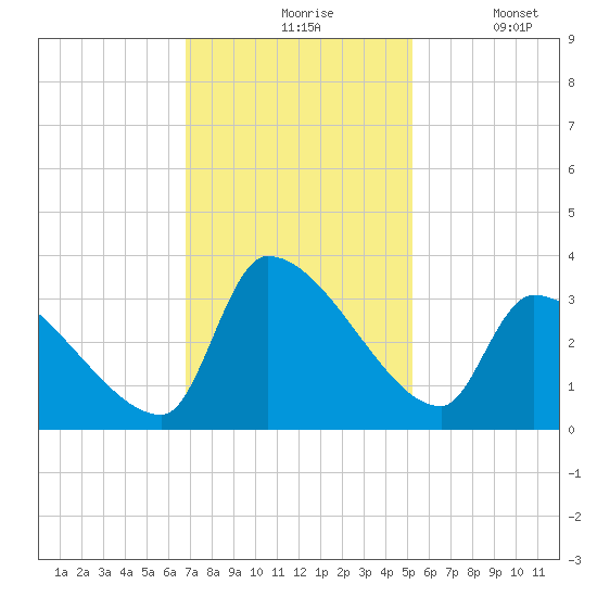Pawleys Island South tide chart for Friday, November 17, 2023