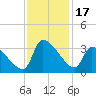 Pawleys Island South tide chart for Friday, November 17, 2023