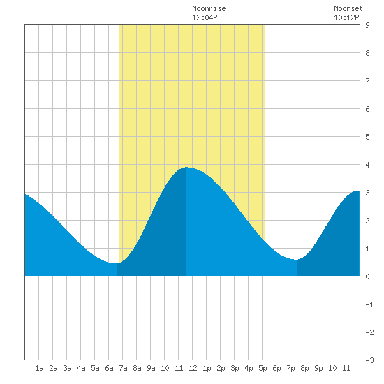 Pawleys Island South tide chart for Saturday, November 18, 2023