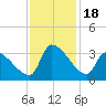 Pawleys Island South tide chart for Saturday, November 18, 2023