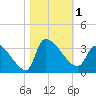 Pawleys Island South tide chart for Wednesday, November 1, 2023