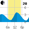 Pawleys Island South tide chart for Monday, November 20, 2023