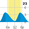 Pawleys Island South tide chart for Thursday, November 23, 2023