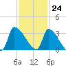 Pawleys Island South tide chart for Friday, November 24, 2023
