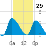 Pawleys Island South tide chart for Saturday, November 25, 2023