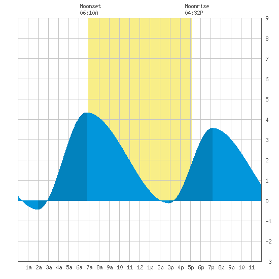 Pawleys Island South tide chart for Sunday, November 26, 2023