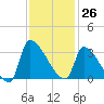 Pawleys Island South tide chart for Sunday, November 26, 2023
