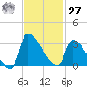 Pawleys Island South tide chart for Monday, November 27, 2023