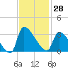 Pawleys Island South tide chart for Tuesday, November 28, 2023