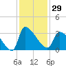 Pawleys Island South tide chart for Wednesday, November 29, 2023