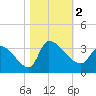 Pawleys Island South tide chart for Thursday, November 2, 2023