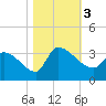 Pawleys Island South tide chart for Friday, November 3, 2023