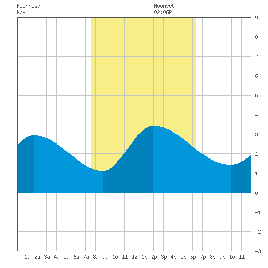 Pawleys Island South tide chart for Saturday, November 4, 2023