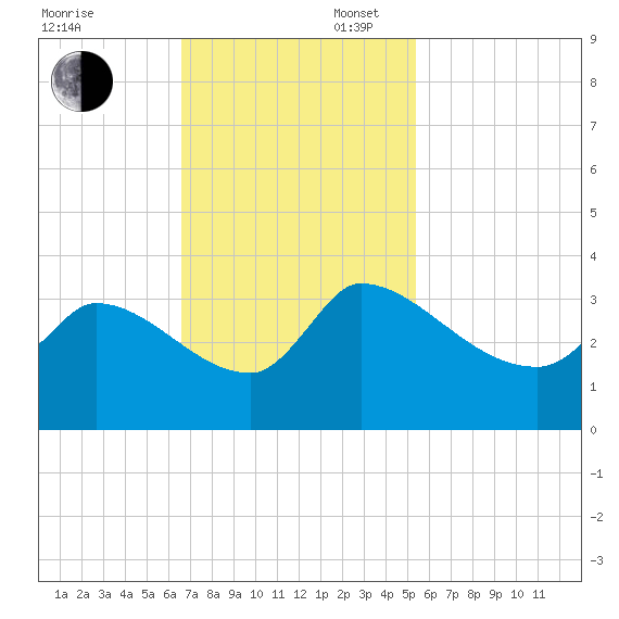 Pawleys Island South tide chart for Sunday, November 5, 2023