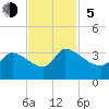 Pawleys Island South tide chart for Sunday, November 5, 2023