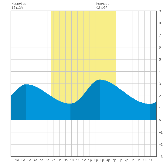 Pawleys Island South tide chart for Monday, November 6, 2023