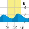 Pawleys Island South tide chart for Monday, November 6, 2023