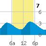 Pawleys Island South tide chart for Tuesday, November 7, 2023