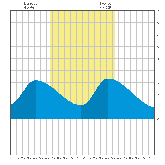 Pawleys Island South tide chart for Wednesday, November 8, 2023