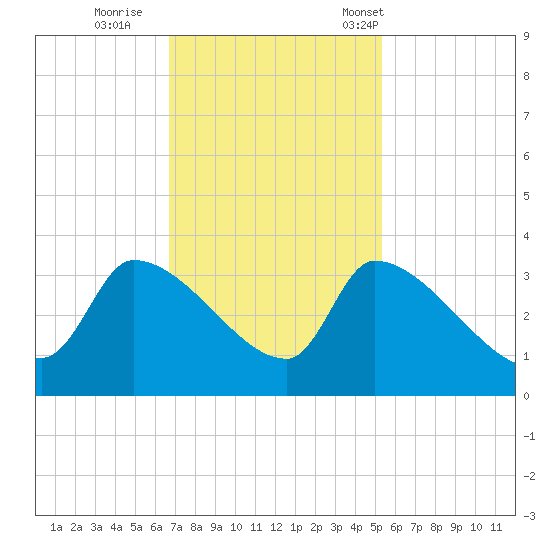 Pawleys Island South tide chart for Thursday, November 9, 2023